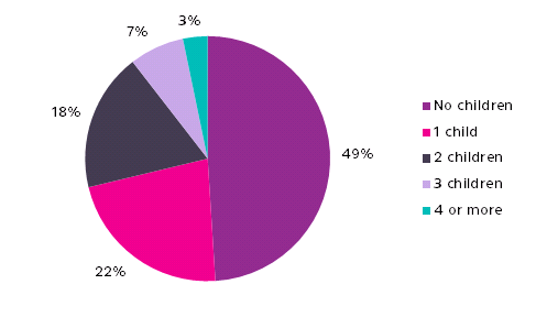 Just over half of the grants we gave went to families with children.