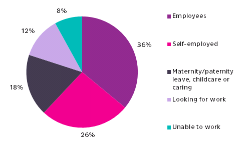 Slightly over a third of people we’ve supported were employees, and over a quarter were self-employed.