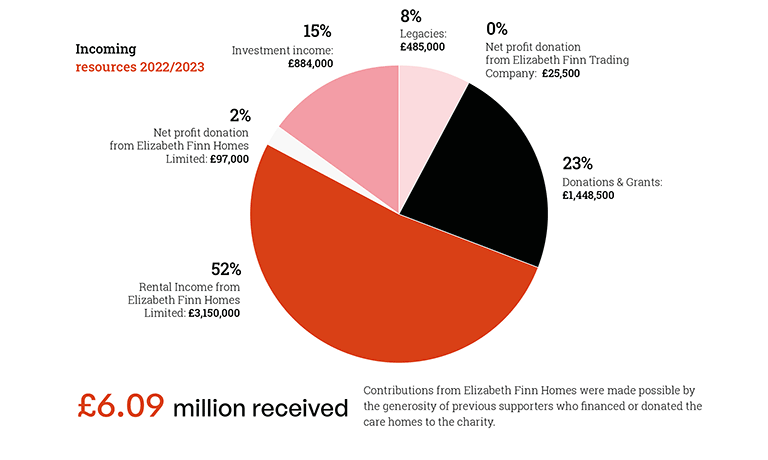 Incoming resources 2022/23: £6.09 million received. 15% investment income: £884,000; 8% legacies: £485,000; 0% net profit donation from Elizabeth Finn Trading Company: £25,000; 23% donations and grants: £1,448,500; 52% rental income from Elizabeth Finn Homes Limited: £3,150,000. Contributions from Elizabeth Finn Homes were made possible by the generosity of previous supporterws who financed or donated the care homes to the charity.