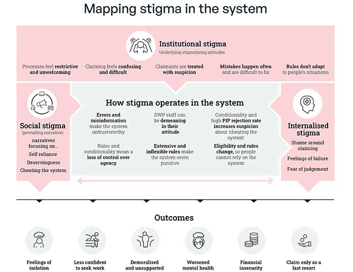 Interrelated areas of stigma