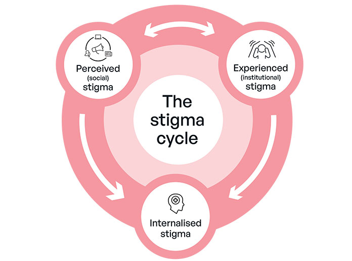 The stigma cycle: perceived, experienced, internalised