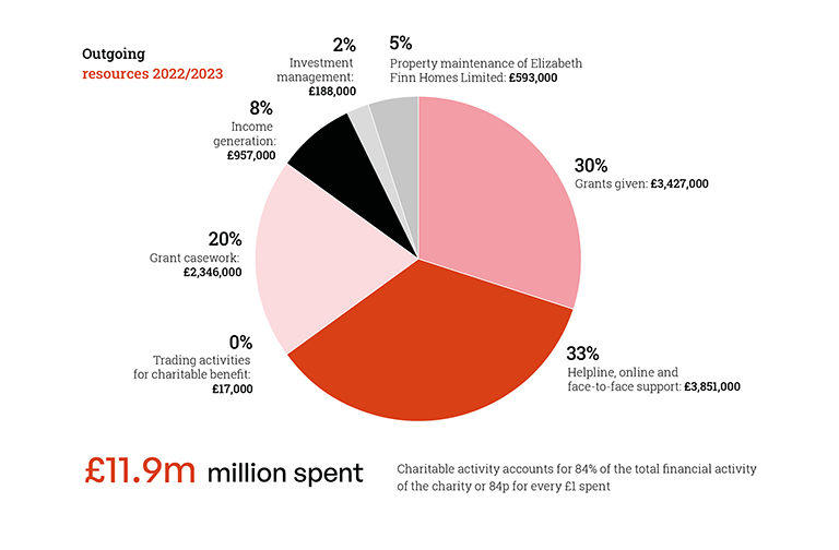 Outgoing resources 2022/2023: £11.9 million spent. 2% investment management £188,000; 5% property maintenance of Elizabeth Finn Homes Limited: £593,000; 30% grants given: £3,427,000; 33% helpline, online and face-to-face support: £3,851,000; 0% trading activities for charitable benefit: £17,000. Charitable activity accounts for 84% of the total financial activity of the charity or 84p for every £1 spent